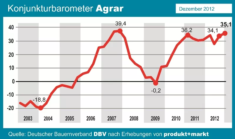 Konjunkturbarometer Agrar Dezember 2012
