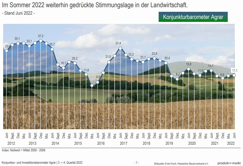 Konjunkturbarometer Agrar Juni 2022