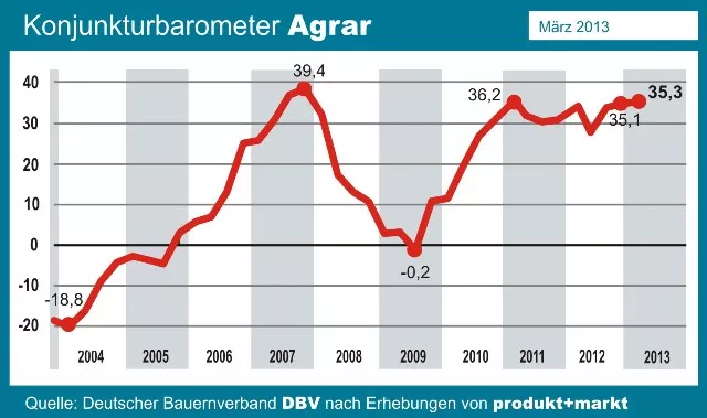 Konjunkturbarometer Agrar Mrz 2013