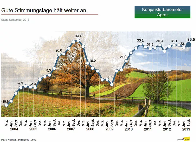 Konjunkturbarometer Agrar September 2013