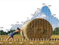 Konjunkturbarometer Agrar