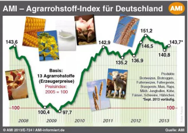 Agrarrohstoff-Index September 2013