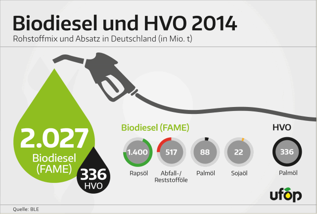 Biodieselabsatz 2014