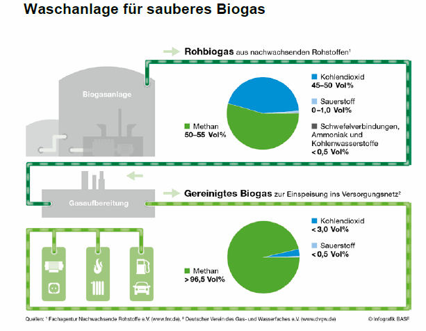 Biomethan Methan Biogasanlage Geruchsminderung Methanproduktion