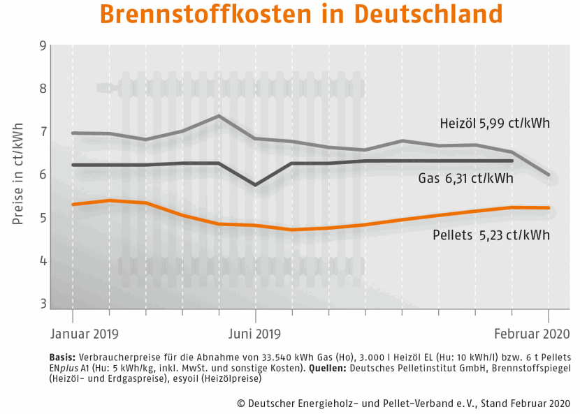 Brennstoffkosten in Deutschland - Februar 2020