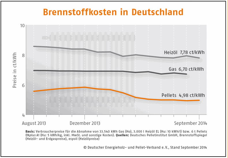Brennstoffkosten in Deutschland September 2014