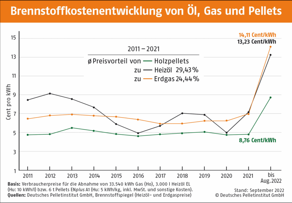 Brennstoffkostenentwicklung von l, Gas und Pellets