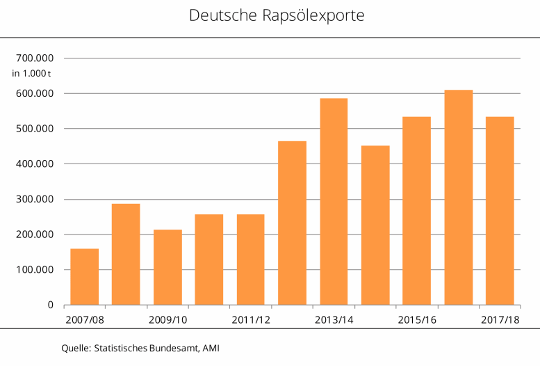 Deutsche Rapslexporte Entwicklung