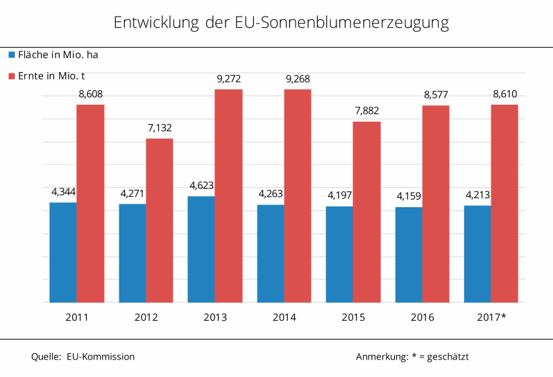 EU-Sonnenblumenernte 2017