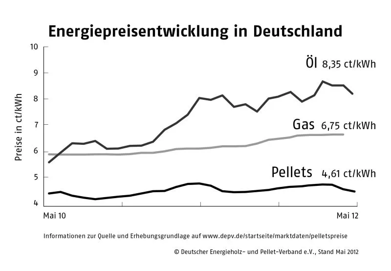 Energiepreisentwicklung in Deutschland