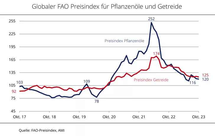 FAO-Preisindex fr Pflanzenl