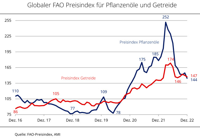 FAO-Preisindex