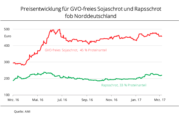 GVO-freie-lschrote Preis