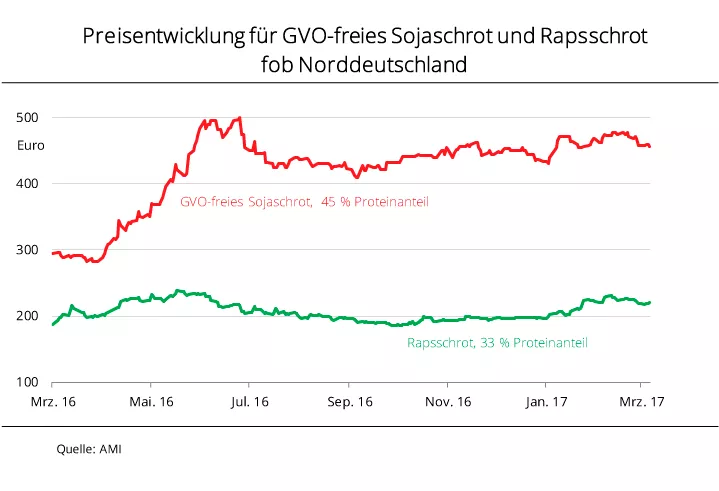 GVO-freie-lschrote Preis