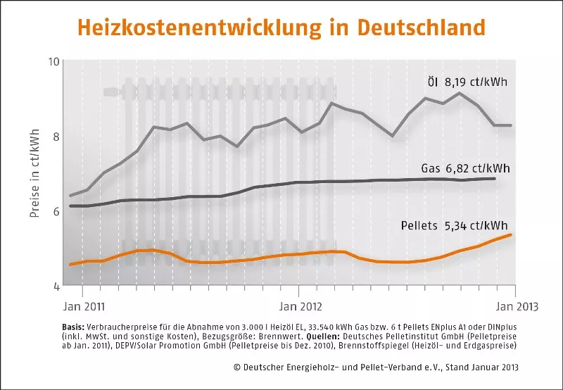 Heizkostenentwicklung in Deutschland