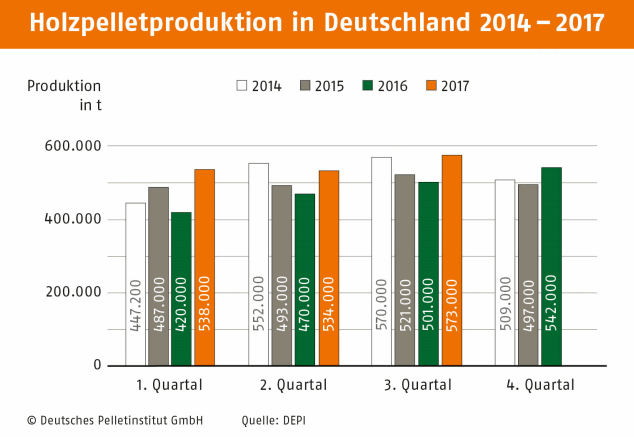 Holzpelletproduktion 2014-2017