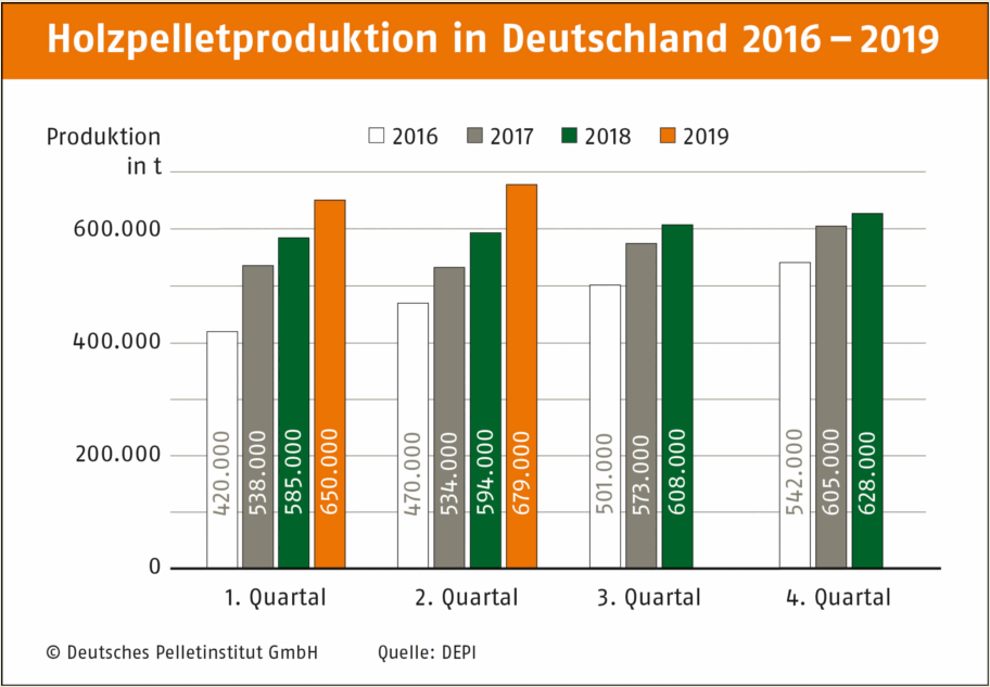 Holzpelletproduktion in Deutschland 2016-2019