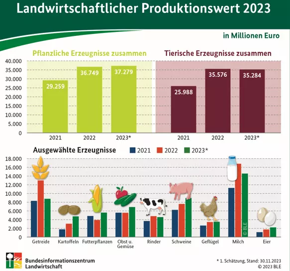 Landwirtschaftlicher Produktionswert 2023