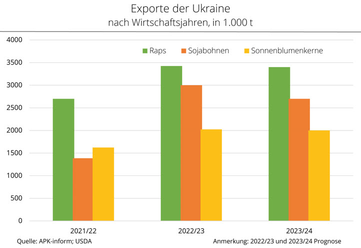 lsaatenausfuhren Ukraine 2022/23