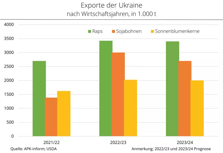 Ölsaatenausfuhren Ukraine 2022/23
