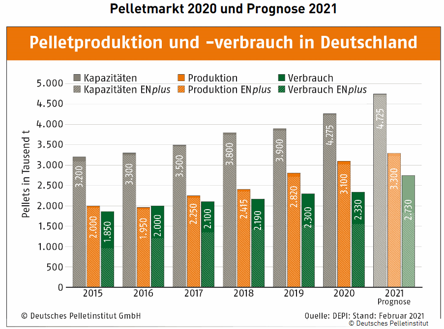 Pelletmarkt 2020 und Prognose 2021