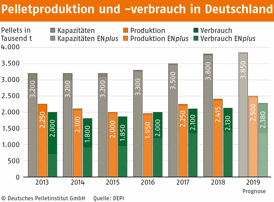 Pelletproduktion und -verbrauch in Deutschland