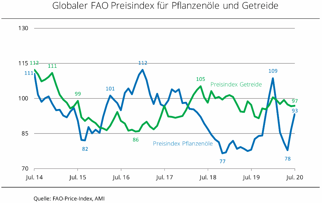 Pflanzenlpreis FAO-Preisindex