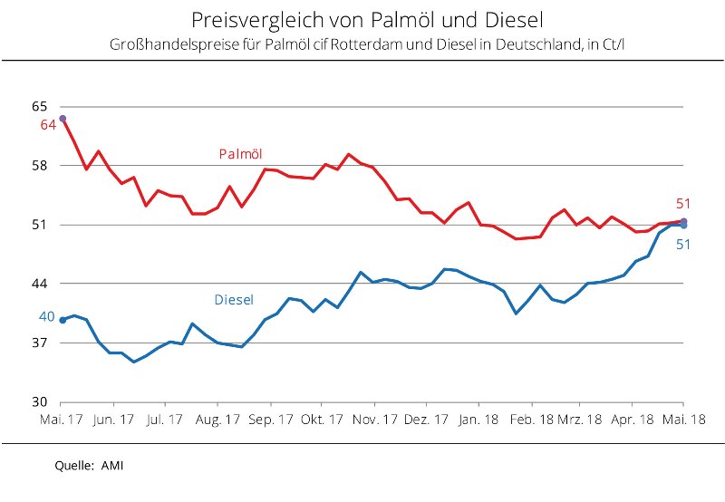 Preisvergleich Diesel Palml