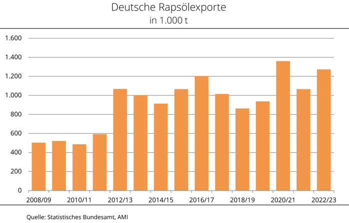Rapslexporte Deutschland