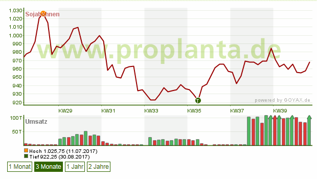Sojabohnenpreis 304,16 EUR/t
