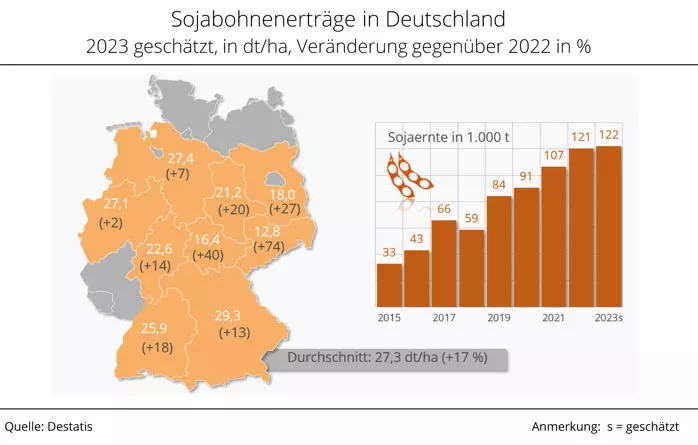 Sojaernte 2023 Deutschland